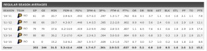 In jeder Saison hat sich Paul George gesteigert (Foto: ESPN)