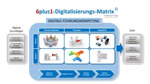Digitalisierung